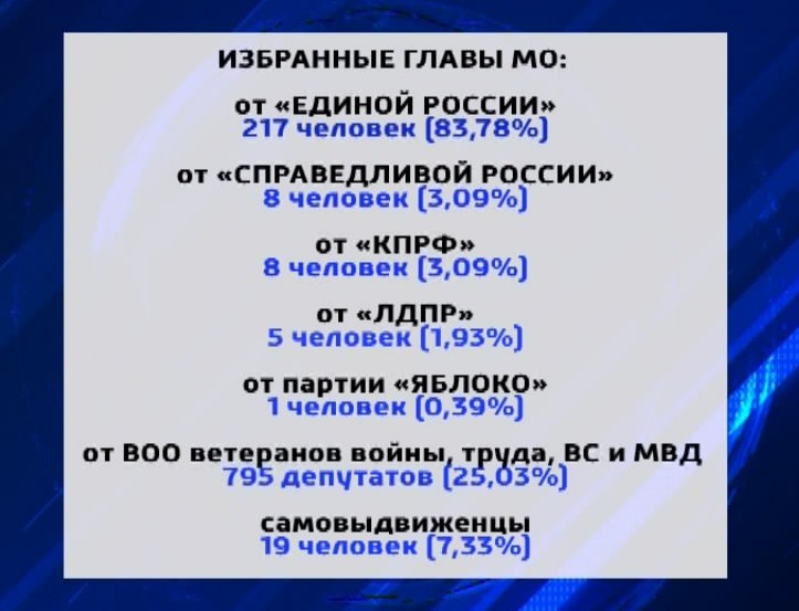 Окончательные итоги выборов