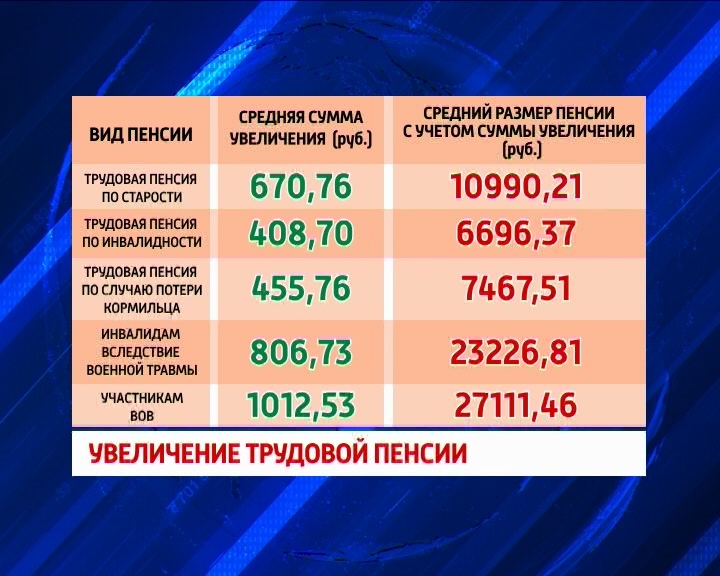 Насколько проиндексируют. Индексация страховой части пенсии. Индексация пенсий с 2010 года. Таблицаиндесациипенсии. Проценты компенсации пенсии по годам.