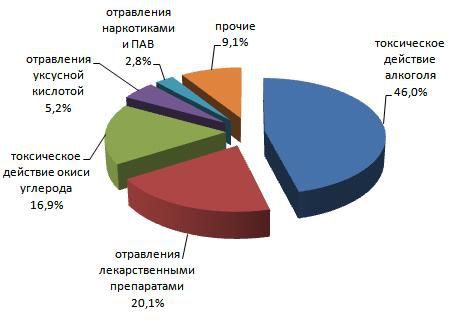 В Кировской области за полгода 259 человек отравились спиртосодержащими жидкостями.