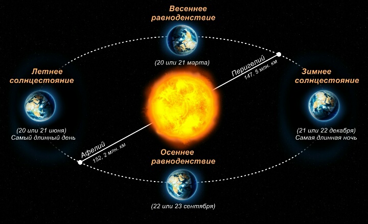 В северном полушарии 20 марта наступит астрономическая весна