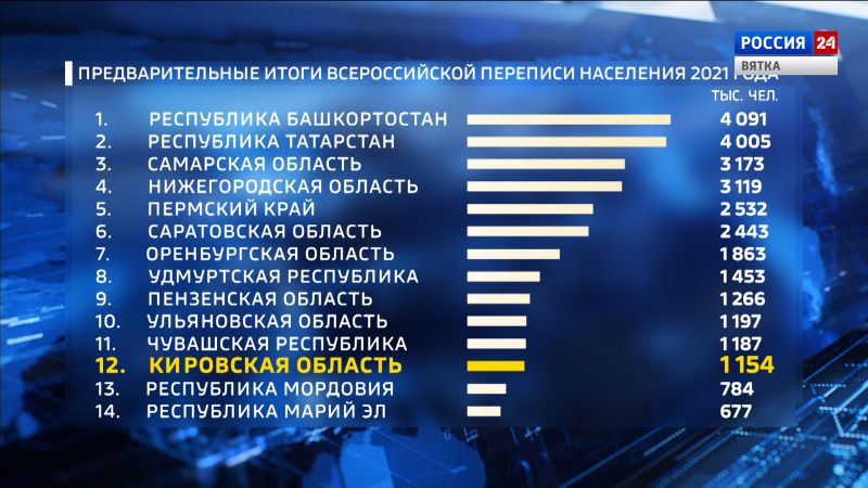 За 11 лет население Кировской области убыло на 14%
