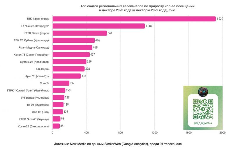Сайт ГТРК «Вятка» продемонстрировал рекордные показатели аудитории