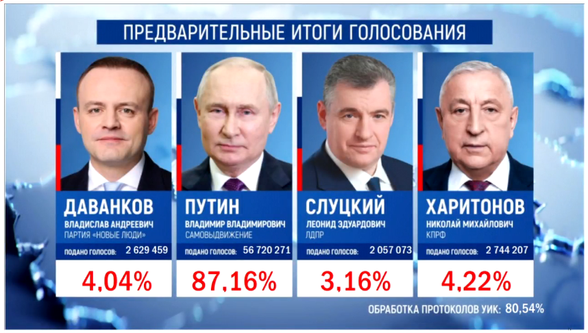Предварительные итоги голосования в целом по России после обработки 80,81% протоколов УИК