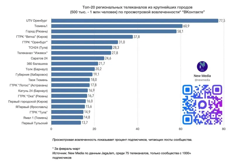 Паблик «ВКонтакте» «Вести. Кировская область» в 5-ке лучших по стране