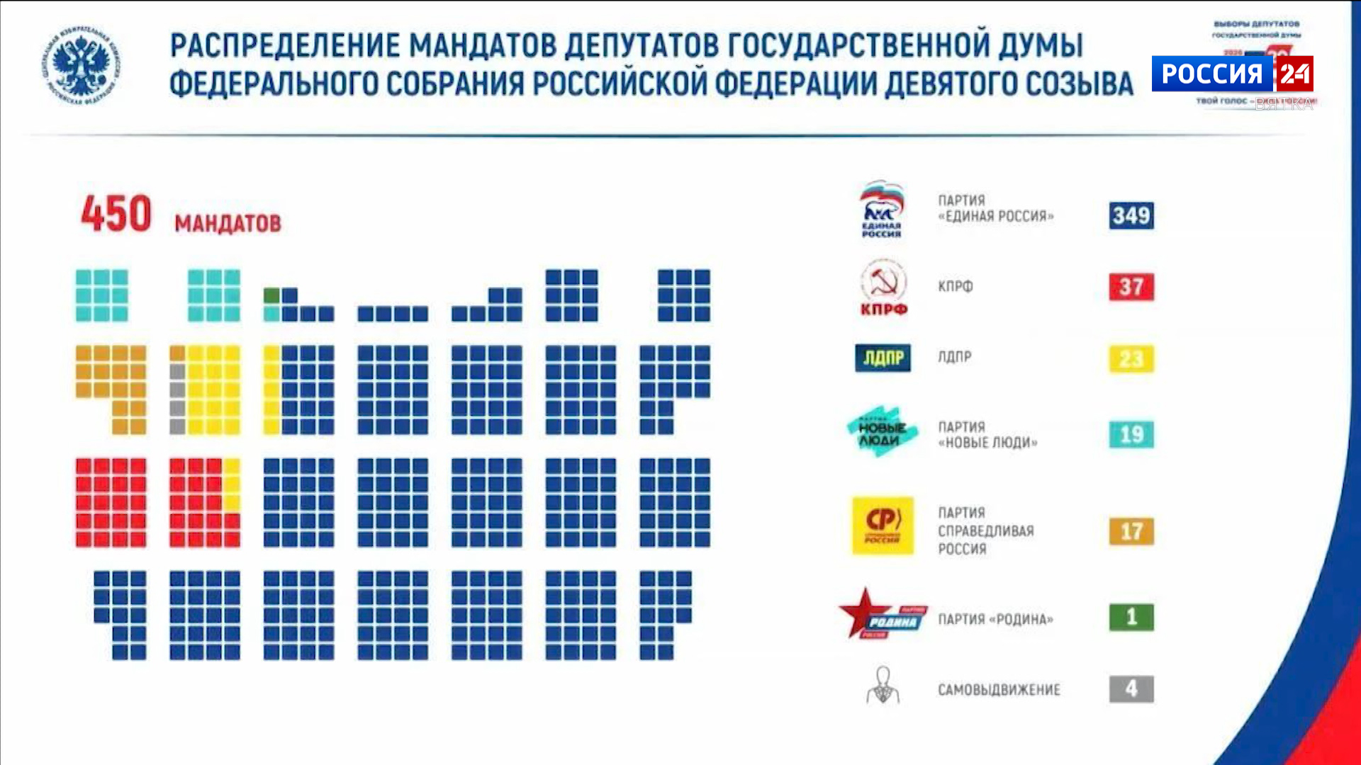 ЦИК России утвердил результаты выборов депутатов Госдумы IX созыва