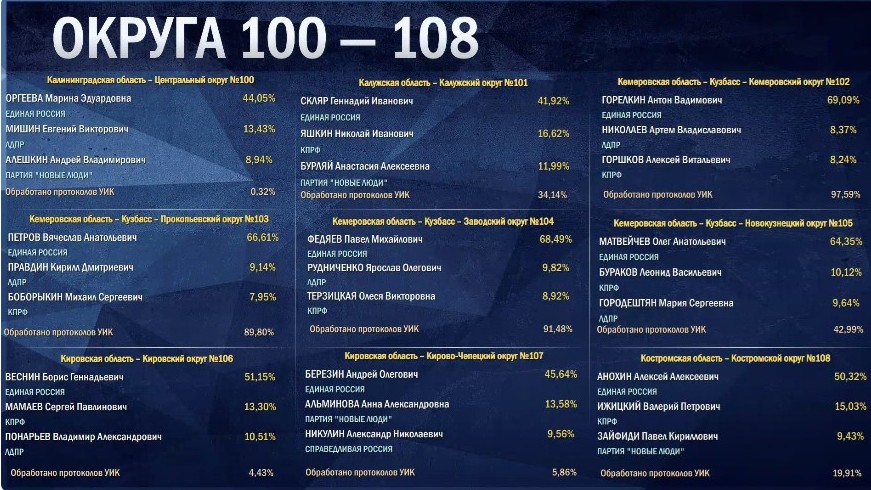 В одномандатных округах №106 и №107 определилась тройка лидеров.