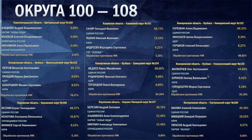 Первые данные голосования по одномандатным округам №106 и №107
