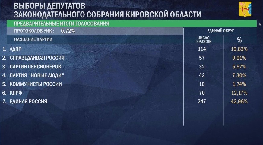 Первые данные по выборам в ЗакСобрание Кировской области.