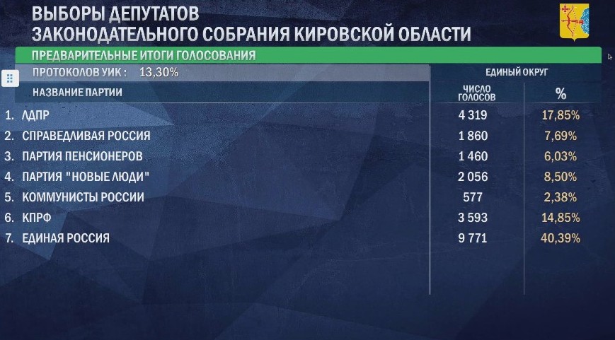 В Кировской области продолжается подсчет голосов.