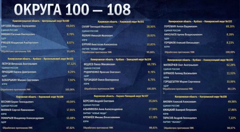 В одномандатных округах №106 и №107 лидеры не изменились.
