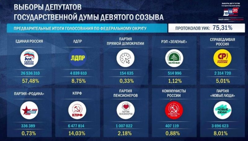 Подсчет голосов близится к завершению.