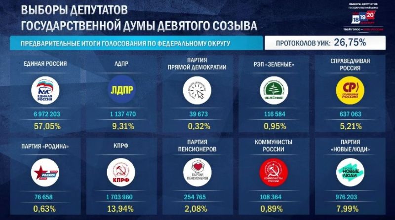 Единая Россия укрепляет свои лидерские позиции.