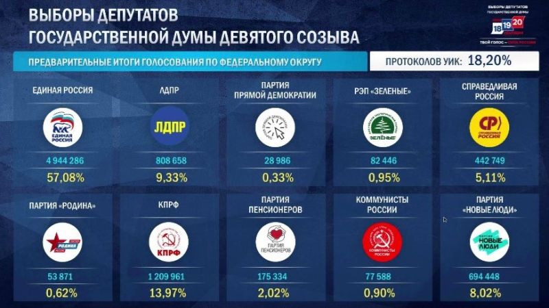 Единая Россия лидирует на выборах в Госдуму