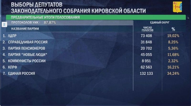 Единая Россия лидирует на выборах в Законодательное собрание Кировской области.